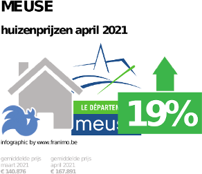 gemiddelde prijs koopwoning in de regio Meuse voor april 2021