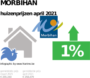 gemiddelde prijs koopwoning in de regio Morbihan voor april 2021