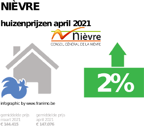 gemiddelde prijs koopwoning in de regio Nièvre voor april 2021