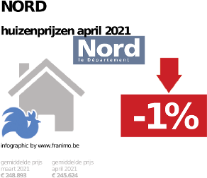 gemiddelde prijs koopwoning in de regio Nord voor april 2021