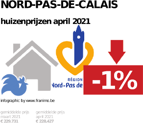 gemiddelde prijs koopwoning in de regio Nord-Pas-de-Calais voor april 2021