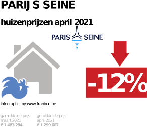 gemiddelde prijs koopwoning in de regio Parijs Seine voor april 2021