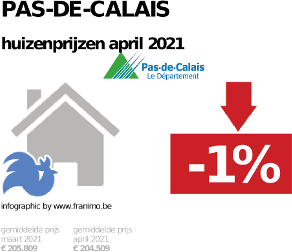 gemiddelde prijs koopwoning in de regio Pas-de-Calais voor april 2021