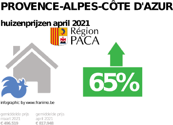 gemiddelde prijs koopwoning in de regio Provence-Alpes-Côte d'Azur voor april 2021