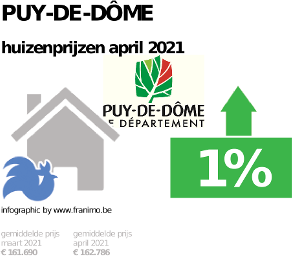 gemiddelde prijs koopwoning in de regio Puy-de-Dôme voor april 2021