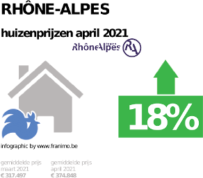gemiddelde prijs koopwoning in de regio Rhône-Alpes voor april 2021