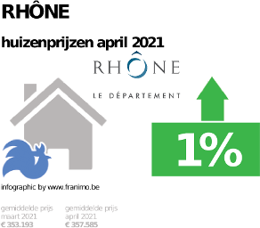gemiddelde prijs koopwoning in de regio Rhône voor april 2021