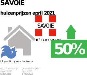 gemiddelde prijs koopwoning in de regio Savoie voor april 2021