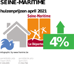 gemiddelde prijs koopwoning in de regio Seine-Maritime voor april 2021