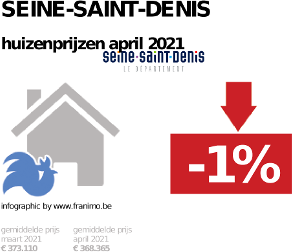 gemiddelde prijs koopwoning in de regio Seine-Saint-Denis voor april 2021