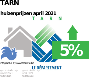 gemiddelde prijs koopwoning in de regio Tarn voor april 2021