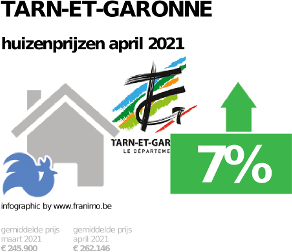 gemiddelde prijs koopwoning in de regio Tarn-et-Garonne voor april 2021
