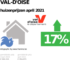 gemiddelde prijs koopwoning in de regio Val-d'Oise voor april 2021