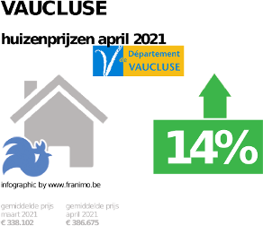 gemiddelde prijs koopwoning in de regio Vaucluse voor april 2021
