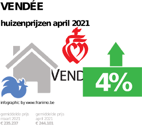 gemiddelde prijs koopwoning in de regio Vendée voor april 2021