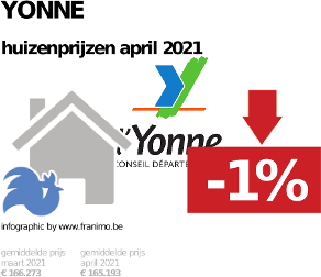 gemiddelde prijs koopwoning in de regio Yonne voor april 2021