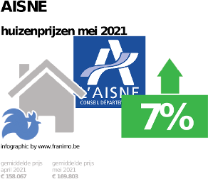 gemiddelde prijs koopwoning in de regio Aisne voor mei 2021