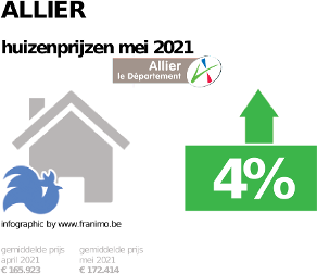 gemiddelde prijs koopwoning in de regio Allier voor mei 2021