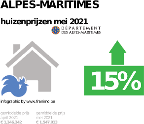 gemiddelde prijs koopwoning in de regio Alpes-Maritimes voor mei 2021