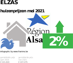 gemiddelde prijs koopwoning in de regio Elzas voor mei 2021