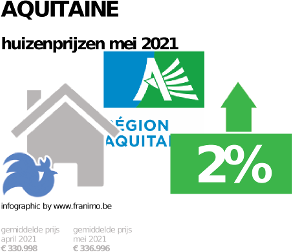 gemiddelde prijs koopwoning in de regio Aquitaine voor mei 2021
