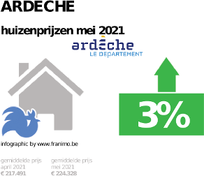gemiddelde prijs koopwoning in de regio Ardeche voor mei 2021