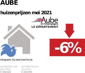gemiddelde prijs koopwoning in de regio Aube voor mei 2021