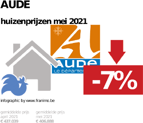 gemiddelde prijs koopwoning in de regio Aude voor mei 2021
