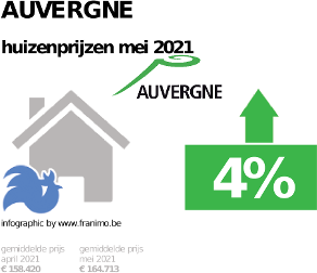gemiddelde prijs koopwoning in de regio Auvergne voor mei 2021
