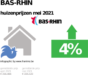 gemiddelde prijs koopwoning in de regio Bas-Rhin voor mei 2021