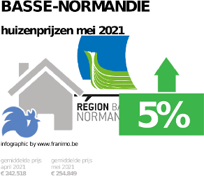 gemiddelde prijs koopwoning in de regio Basse-Normandie voor mei 2021