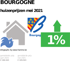 gemiddelde prijs koopwoning in de regio Bourgogne voor mei 2021