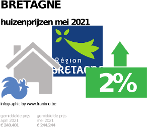 gemiddelde prijs koopwoning in de regio Bretagne voor mei 2021