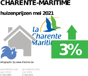 gemiddelde prijs koopwoning in de regio Charente-Maritime voor mei 2021