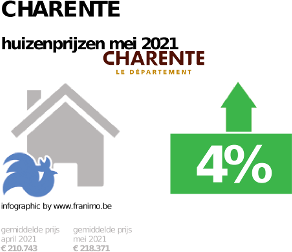gemiddelde prijs koopwoning in de regio Charente voor mei 2021