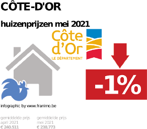 gemiddelde prijs koopwoning in de regio Côte-d'Or voor mei 2021