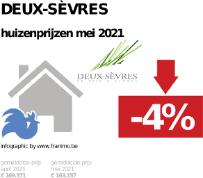 gemiddelde prijs koopwoning in de regio Deux-Sèvres voor mei 2021
