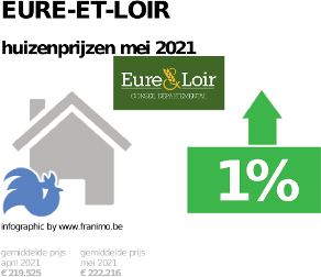 gemiddelde prijs koopwoning in de regio Eure-et-Loir voor mei 2021