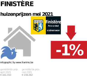gemiddelde prijs koopwoning in de regio Finistère voor mei 2021