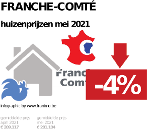 gemiddelde prijs koopwoning in de regio Franche-Comté voor mei 2021