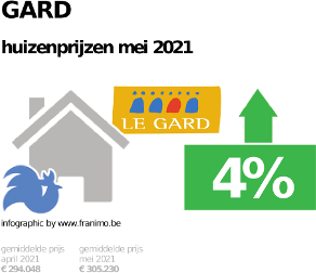 gemiddelde prijs koopwoning in de regio Gard voor mei 2021