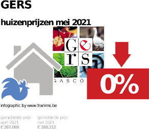 gemiddelde prijs koopwoning in de regio Gers voor mei 2021