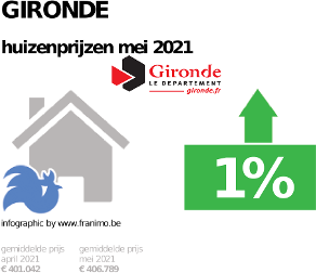 gemiddelde prijs koopwoning in de regio Gironde voor mei 2021