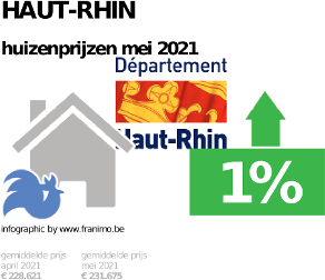 gemiddelde prijs koopwoning in de regio Haut-Rhin voor mei 2021