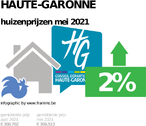 gemiddelde prijs koopwoning in de regio Haute-Garonne voor mei 2021
