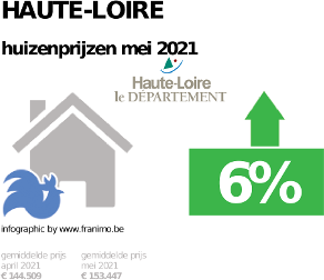 gemiddelde prijs koopwoning in de regio Haute-Loire voor mei 2021