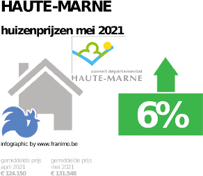 gemiddelde prijs koopwoning in de regio Haute-Marne voor mei 2021