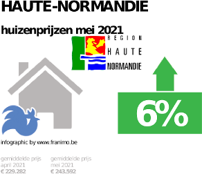 gemiddelde prijs koopwoning in de regio Haute-Normandie voor mei 2021