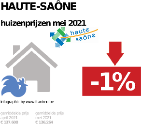 gemiddelde prijs koopwoning in de regio Haute-Saône voor mei 2021