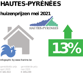 gemiddelde prijs koopwoning in de regio Hautes-Pyrénées voor mei 2021